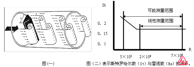 涡街流量计原理图