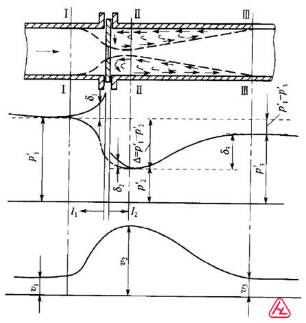 孔板流量计原理图